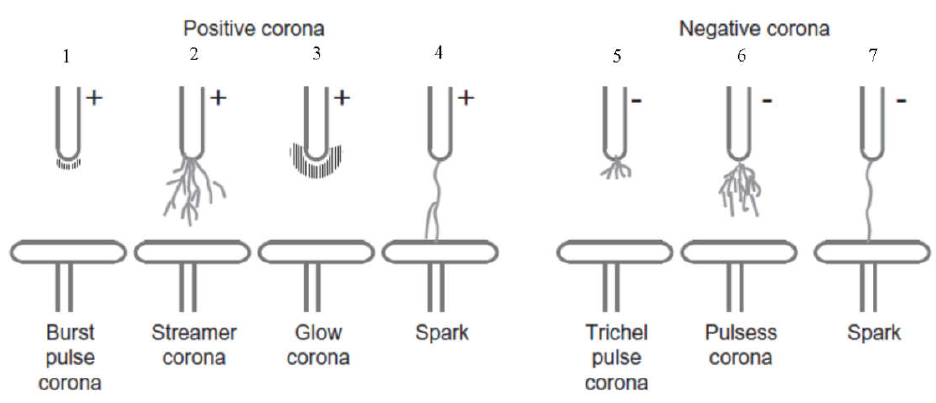 電暈放電形式